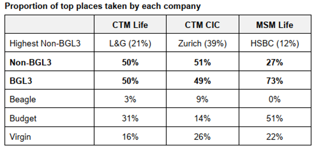 Proportion of top places taken by each company