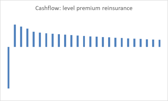 Level reinsurance premium