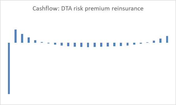 Risk premium DTA