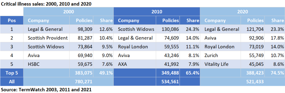 Top 5 CIC players: 2000, 2010, 2020