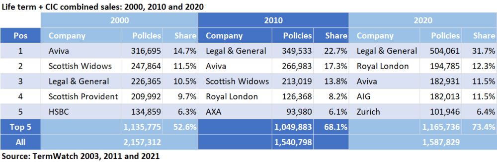 Top 5 term players: 2000, 2010, 2020