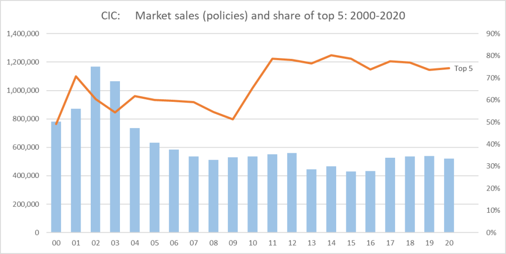 The market and top 5 share