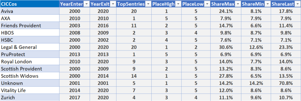 Top 5 2000-2020