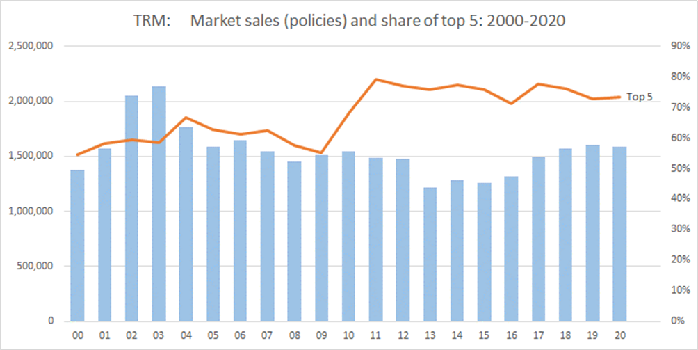 The market and top 5 share