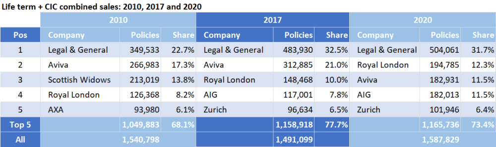 Top 5: 2010, 2017 and 2020