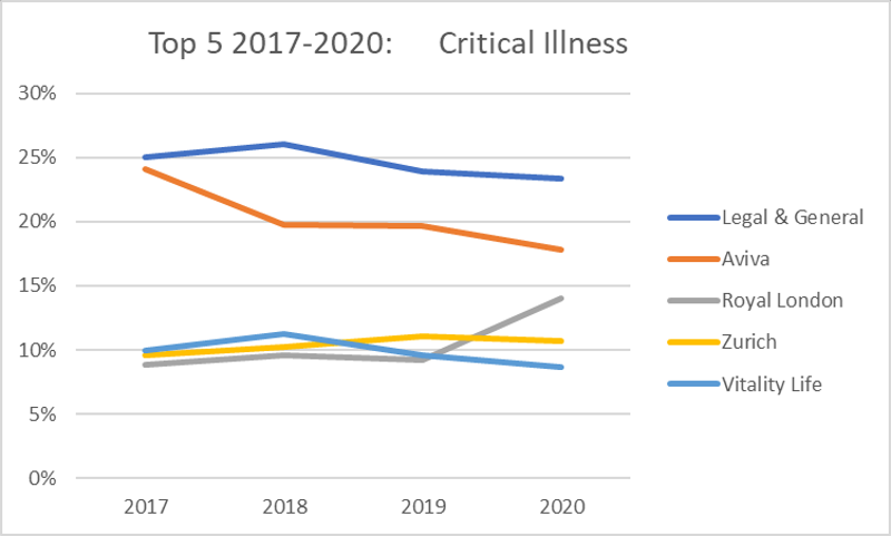 Top 5 market share 2017-2020