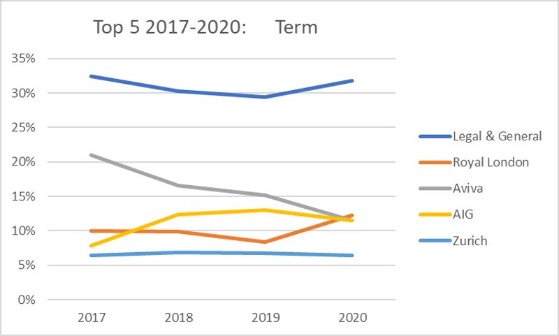 Top 5 market share 2017-2020