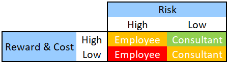 Consultant versus employee