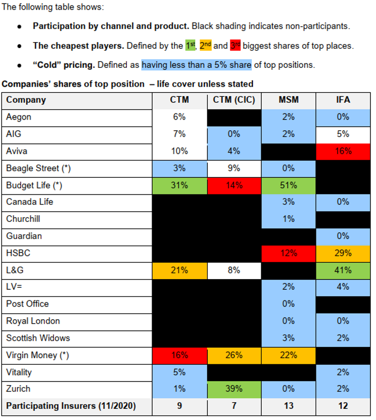 Participation and top places