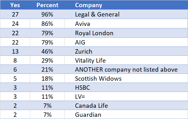 Survey results