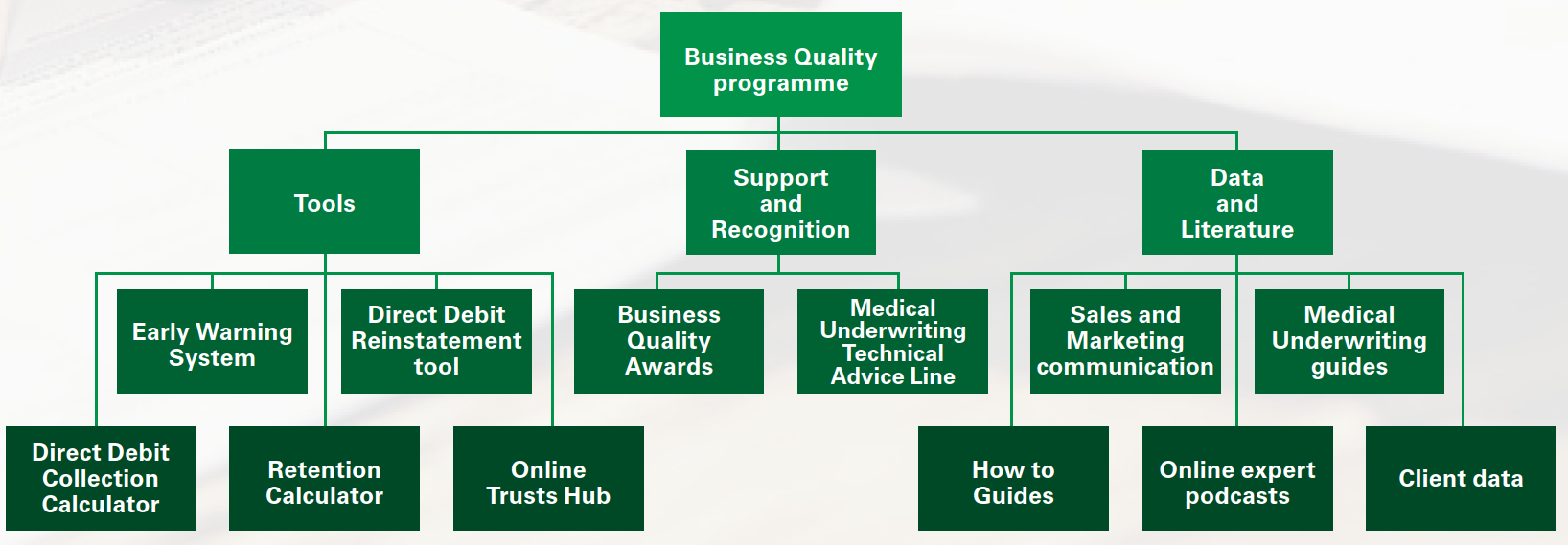 Business quality management