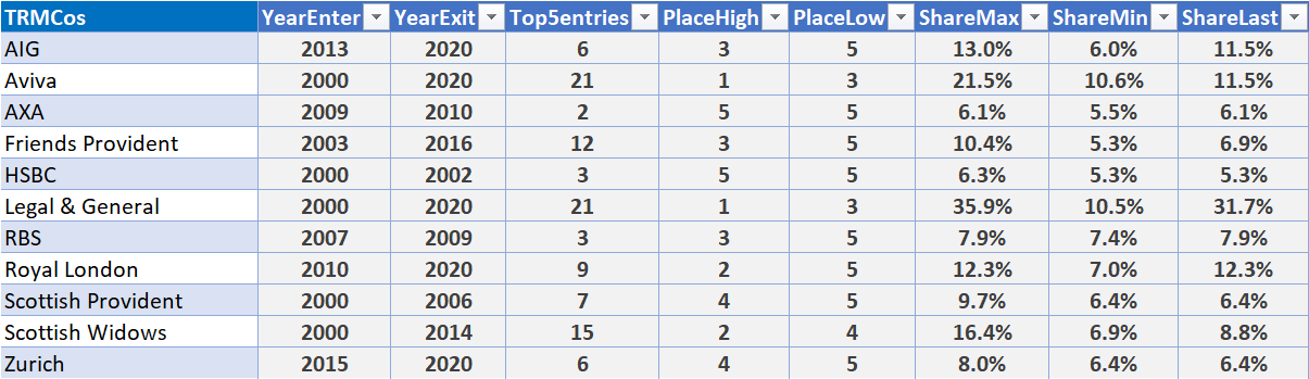 Term premiership history