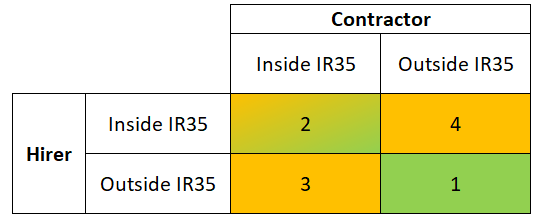 Contractor versus hirer assessments