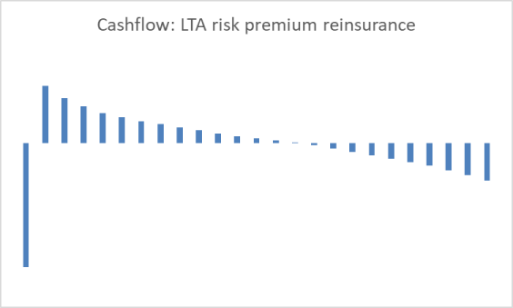 Risk premium LTA